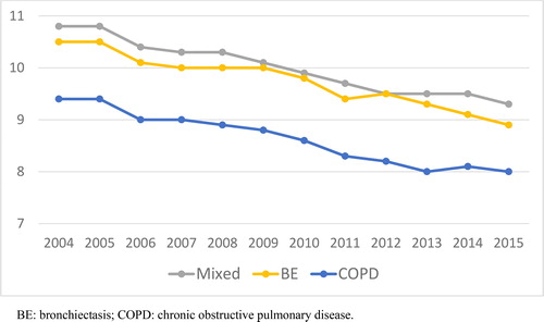 Figure 3. Evolution of the mean length of stay by groups.BE: bronchiectasis; COPD: chronic obstructive pulmonary disease.
