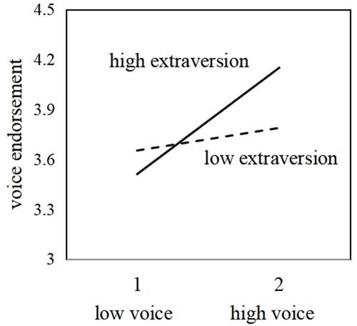 Figure 2 The interactive effect of employees’ voice and extraversion on leaders’ voice endorsement.