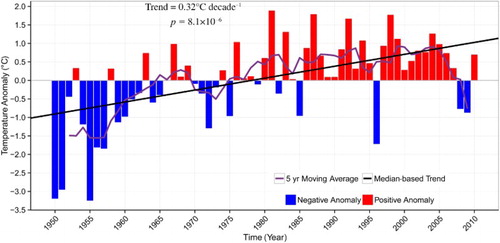 Fig. 4 Annual minimum air temperature anomalies and trend for the CMR, 1950–2010.