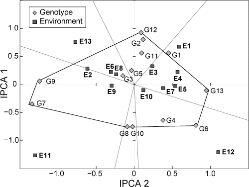 Figure 2: Additive main effects and multiplicative interaction 2 biplot for IPCA 1 vs IPCA 2 scores for environments and genotypes
