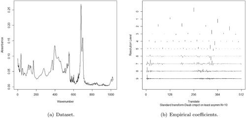 Figure 7. Infrared spectra of Saw Palmetto essential oil (a) and its empirical wavelet coefficients by resolution level after a DWT application (b).