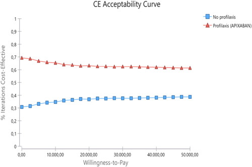 Figure 3. Cost-effectiveness acceptability curve of APIX versus no prophylaxis.