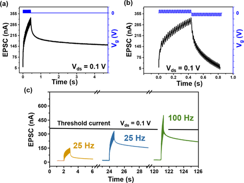 Figure 4. (a) Long-term plasticity of the Mg-InOx nanomesh-based electrolyte-gated synaptic transistors (NEGSTs). (b) Analog switch realized by alternately applying 20 identical pulses (±1 V, 10 ms) at 10 ms intervals. (c) Amplitude of the excitatory postsynaptic current (EPSC) in response to 20 presynaptic spikes with various frequencies.