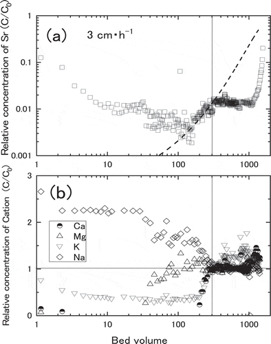 Figure 11. Breakthrough curves of various cation at 3.0 cm∙h-1 of Darcy Flux. (a) The relative concentration of Sr, (b) The relative concentration of cations (Na+, K+, Mg2+ and Ca2+). The broken line is a fitted calculation