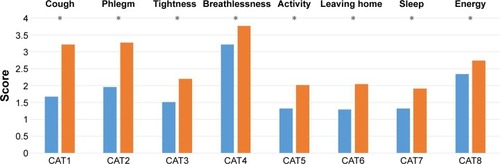 Figure 2 Comparison of CAT scores between CB and non-CB patients.