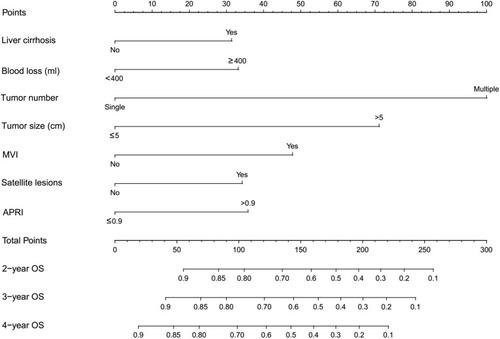 Figure 3 Survival predicting nomogram based on APRI for early-stage HCC patients.