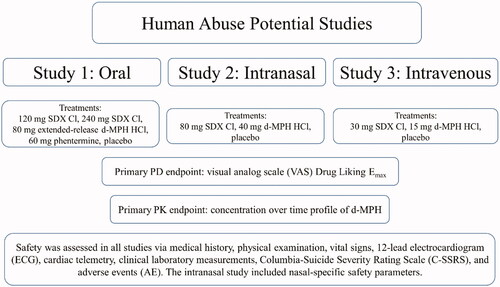 Figure 2. Schematic of study designs for human abuse potential studies.
