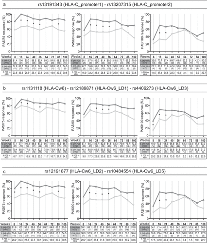 Figure 1. Association analysis between rs13191343, rs13207315, rs1131118, rs12189871, rs4406273, rs12191877, and rs10484554 SNPs and clinical responses to secukinumab treatment. Univariate logistic regression analysis was performed to evaluate the association between (A) rs13191343 (HLA-C_promoter1) or rs13207315 (HLA-C_promoter2), (B) rs1131118 (HLA-Cw6), rs12189871 (HLA-Cw6_LD1) or rs4406273 (HLA-Cw6_LD3), and (C) rs12191877 (HLA-Cw6_LD2) or rs10484554 (HLA-Cw6_LD5) with the clinical response to secukinumab after 8, 16, 24, 40, 56, 64, 72, 88 and 100 weeks of treatment, in a cohort of patients (n = 62) affected by moderate-to-severe psoriasis. Graphs show the percentage and the number of patients (n Pz) carrying (SNP-POS, dark gray line) or not (SNP-NEG, gray line) the SNPs and achieving 75% reduction of PASI score (PASI75), 90% reduction of PASI (PASI90) and 100% reduction (PASI100). rs13191343 and rs13207315, rs1131118, rs12189871 and rs4406273, as well as rs12191877 and rs10484554 showed the same pattern of presence/absence in the psoriatic population and, thus, identical logistic regression curves. *p value < 0.05 were considered significant
