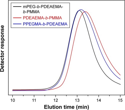 Figure 1 GPC traces of the block copolymers.Abbreviations: GPC, gel permeation chromatography; mPEG, poly(ethylene glycol) methyl ether; PDEAEMA, poly(2-(diethylamino)ethyl methacrylate); PMMA, poly(methyl methacrylate); PPEGMA, poly(poly(ethylene glycol) methyl ether methacrylate).