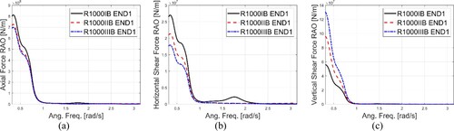 Figure 15. RAOs of axial force (a), horizontal (b) and vertical shear force (c) of bridge girder at End 1 position, for Cases R1000IB, R1000IIB and R1000IIIB.