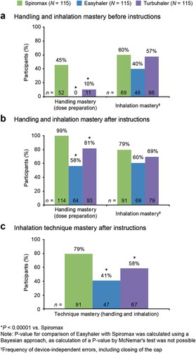 Figure 2. Summary of device mastery: (a) before reading instructions (no information; step 1) and (b) after reading instructions (step 2). Primary endpoint was the percentage of participants achieving handling mastery after reading instructions. *P < 0.00001 vs Spiromax. Where a P-value is not stated then it was not calculated. P-values were not calculated for inhalation errors. †Frequency of device-independent errors, including closing of the cap.