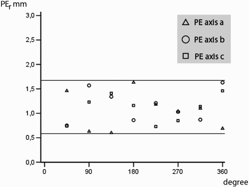 Figure 7. Mean position errors (PEr) for rotation around the longitudinal (a), sagittal (b) and transversal (c) axes.