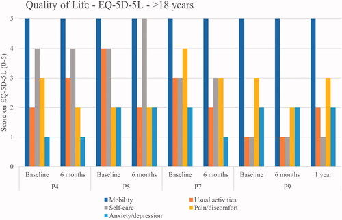 Figure 4. EQ-5D-5L health profile scores for participants <18 years of age. Lower scores indicate a better quality of life.