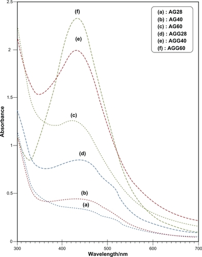 Figure 1 Ultraviolet-visible absorption spectra of Ag-NPs prepared in gelatin and gelatin–glucose solutions.