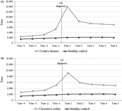 Figure 2. Average actual health care costs per person among (A) incident patients with Crohn’s disease (CD) from 2003 to 2015 and matched controls and (B) incident patients with ulcerative colitis (UC) from 2003 to 2015 and matched controls, Euros 2016-prices. All year’s show significant total cost differences between disease and healthy control (p < .05).