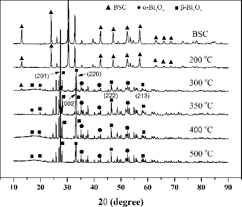 Full article: Controllable fabrication of heterostructured Au/Bi2O3 ...