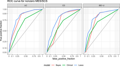 Figure 3 ROC curves for nonzero endoscopic score stratified by IBD subtype in the SWIBREG-ESPRESSO-NPR linkage (n=5225).