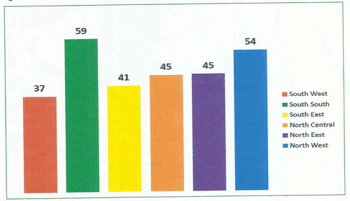 Figure 2. Percentage of voters’ turnout per geo-political zone