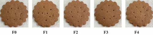 Figure 4. The physical appearance of chocolate biscuits incorporated with encapsulated mangosteen peel extract in different formulations in the study.