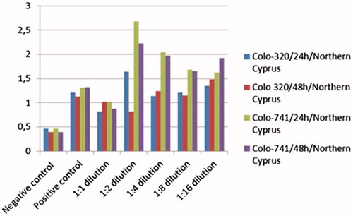 Figure 2. Effect of almond oil from Northern Cyprus on cell viability of Colo-741 and Colo-320 cells. Colo-741 and Colo-320 cells were treated with different concentrations of almond oil 24 or 48 h. Viability was quantitated by the MTT assay.