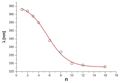 Figure 5 Plot of λmax versus averaged number of retinal molecules in G3n-tranRet bioconjugate.Note: The sigmoidal curve was fitted using the Origin 8.6 packet software (Gambit COD, Krakow, Poland).
