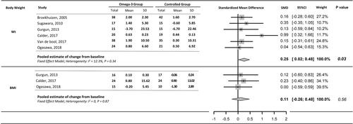 Figure 2 Pooled estimation of nutritional condition.