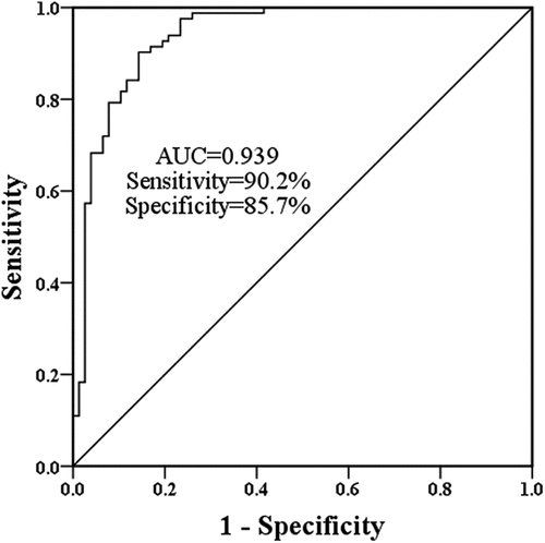 Figure 2. The AUC of miR-101-3p was 0.939 with a sensitivity of 90.2% and a specificity of 85.7%.