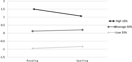 Figure 1. Reading fluency and spelling profiles