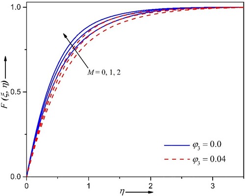 Figure 6. Variation in chordwise velocity F(ξ,η) for varying M and φ3 at We=1.0, φ1=φ2=0.02, θ=30∘, n=10, ε=0.01.