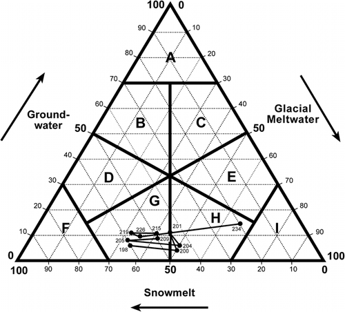 FIGURE 5. Temporal variations in source water contributions to stream flow at the Taillon Glacier snout (altitude 2500 m, catchment area 0.365 km 2 ) throughout the 1997 ablation season. Proportions of each source were estimated using End-Member Mixing Analysis (CitationSmith, 1999). Numbers refer to Julian Day, 1997