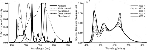 Fig. 2. Left: Spectra of ambient, fluorescent lighting (thick solid line) and tunable LED channels: white (dashed line), red (solid line), green (dashed-dotted line), and blue (dotted line). Right: Optimized spectra of the LED spotlight for the five different CCTs: 3000 K (solid line), 3500 K (dashed line), 4000 K (dashed-dotted line), 5000 K (dotted line), and 6000 K (thick solid line).
