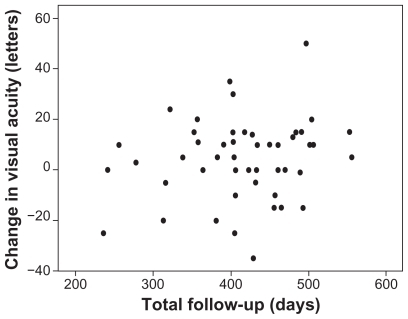 Figure 2 Plot of change in visual acuity against length of follow-up.