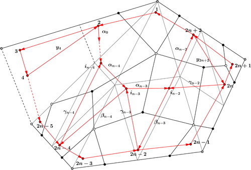 Figure 11. Part of a reduced GL2-dimer of the n​+​1-gon and the quiver Q(n+1).