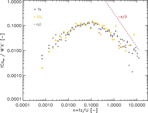 Fig. 3. Average normalized frequency-weighted co-spectra for CO2, H2O and sonic temperature (Ts) as a function of normalized frequency for the period 23–26 July 2014.