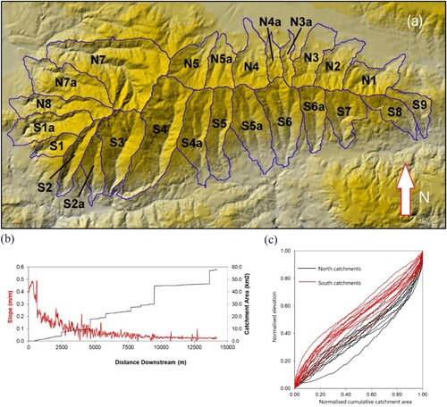 Figure 3. (a) Catchments of the Sierra Nevada, Spain. Catchments labelled N drain northwards from the range, and those labelled S drain south towards the Mediterranean Sea. (b) River slope (red/lighter line) determined from GTOPO30 Digital Elevation Model and catchment area, for the Picena River (catchment S6). Note abrupt increases in catchment area at tributary junctions. (c) Normalised long profiles for the north (red/lighter) and south (black/darker) draining rivers. Unpublished data from John Jansen.
