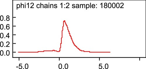 Figure 14. Probabilities of β ce values in model 4a.