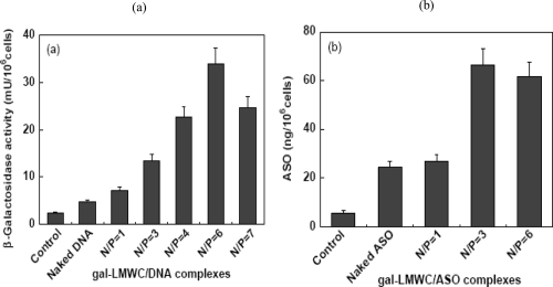 Figure 5 N/P ratio dependent transfection efficiency of gal-LMWC/plasmid DNA complexes (a) and gal-LMWC/ASO complexes (b) in HepG2 cell line (Adapted from CitationGao et al 2005).