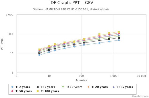 Figure 6. Intensity-duration-frequency (IDF) graph based on historical precipitation (PPT) data using generalized extreme value (GEV) distribution (source IDF_CC Tool Citation2018)