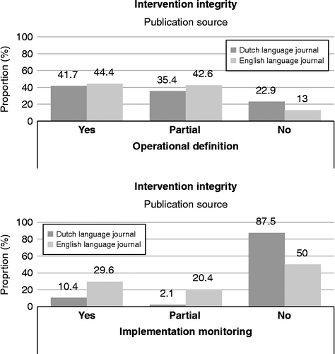 Figure 3 Proportion of studies providing information on the operational definition of the intervention (left panel) or implementation of the intervention (right panel) as a function of publication source. “Yes” refers to studies providing information, “no” refers to studies that do not provide information, and “partial” refers to studies referring to an external source of the operational definition or studies providing qualitative rather than quantitative information on the implementation of intervention. See text for further details.