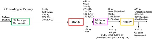 Figure 6. Block flow diagram of molasses to biomethanol by passing biohydrogen direction.