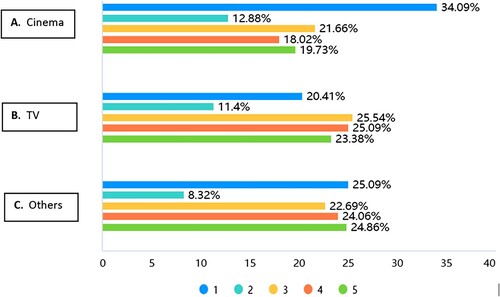 Figure 6. Sites of viewing dubbed films in Question 10.