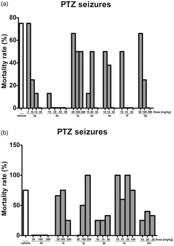 Figure 2. Influence of compounds 3a–3 g (a) and 3 h–3m (b) on mortality rate in the PTZ model. Data are shown as % of animals that died in each experimental group.