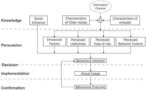 Figure 1. The preliminary model of mHealth adoption among older adults.
