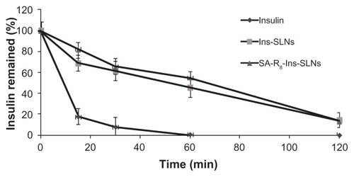 Figure 2 The remaining ratio of insulin after the incubation in SGF with pepsin.Abbreviations: Ins-SLNs, insulin solid lipid nanoparticles; SA-R8-Ins-SLNs, insulin solid lipid nanoparticles modified with stearic acid–octaarginine; SGF, simulated gastric fluid.