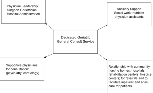 Figure 3 The multidisciplinary approach to the geriatric patient consult service.