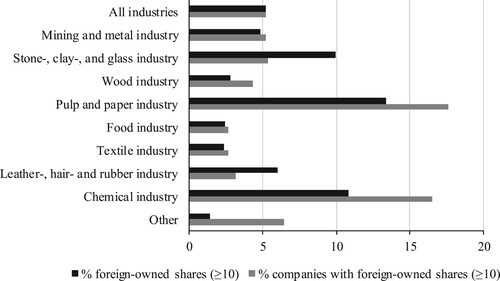 Figure A1. Percentage of total share capital owned ≥ 10 percent by foreigners and percentage of companies with ≥ 10 percent foreign-owned shares for different Swedish industrial branches in 1908. Source: Finansstatistiska utredningar 1908 617:1, vol. 62–65.