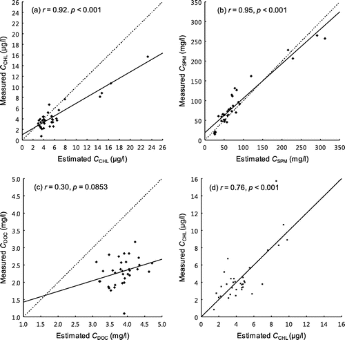 Figure 7. Validations of the best-fitting regression models for 2011 data-set (n = 34). (a) simple model for CCHL; (b) simple model for CSPM; (c) simple model for CDOC; (d) three-band model for CCHL.