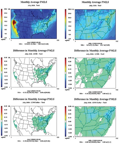 Figure 6. Monthly mean of 24-hr PM2.5 concentrations in July 2030 in the 36-km domain (left) and 12-km domain (right) in the Tier 2 scenario (top), “LEV III with 30 ppm sulfur” − Tier 2 (middle), and “LEV III with 10 ppm sulfur” − Tier 2 (bottom).