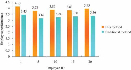 Figure 9. Comparison of employee performance appraisal results obtained by different methods.