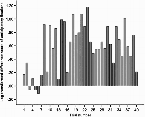 Figure 4. Log-transformed difference ratios of anticipatory fixations over the course of the experiment.